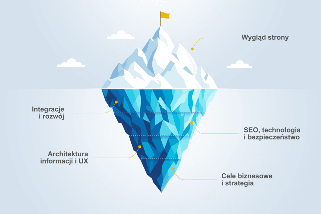 Diagram góry lodowej z podpisami o wyglądzie strony, UX, integracjach, SEO i strategii biznesowej.